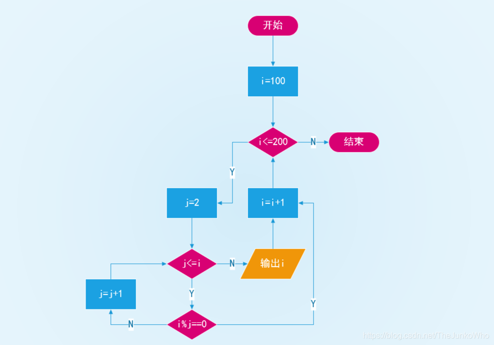 使用for循环编写的流程图