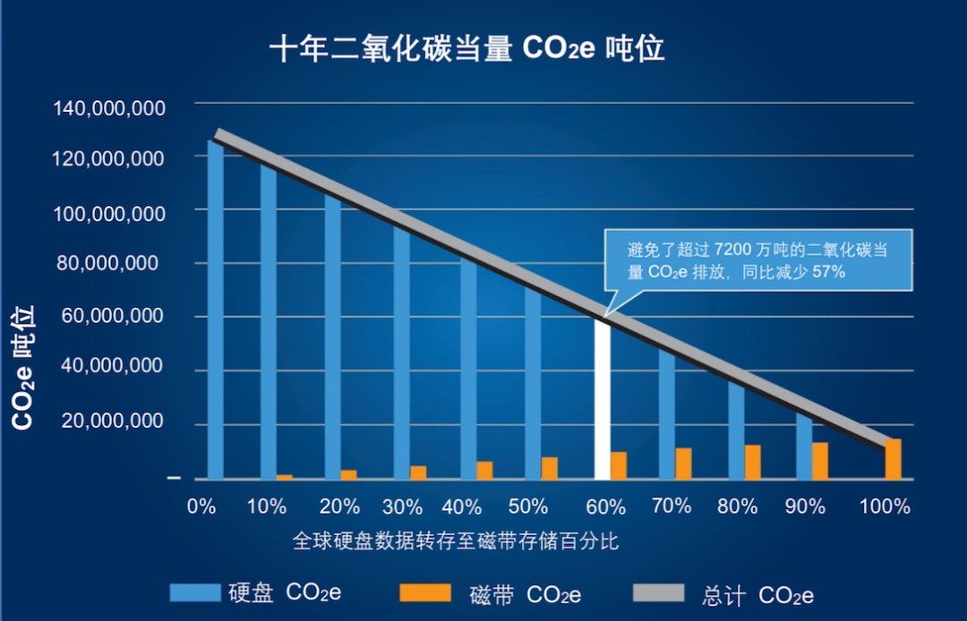 冷存储王者，磁带当仁不让，减碳共识下的企业优选