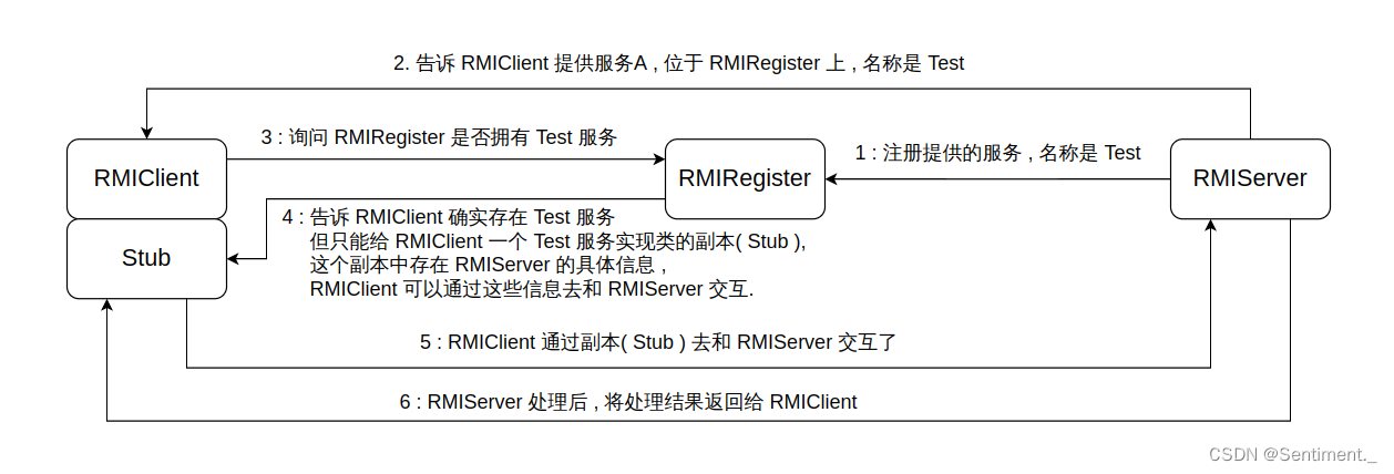 Rcraft Rmi RMI入门:从基础到实战,理解分布式对象应用-CSDN博客