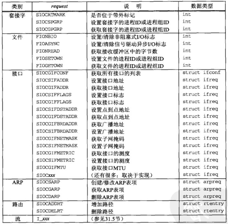 网络相关ioctl请求总结