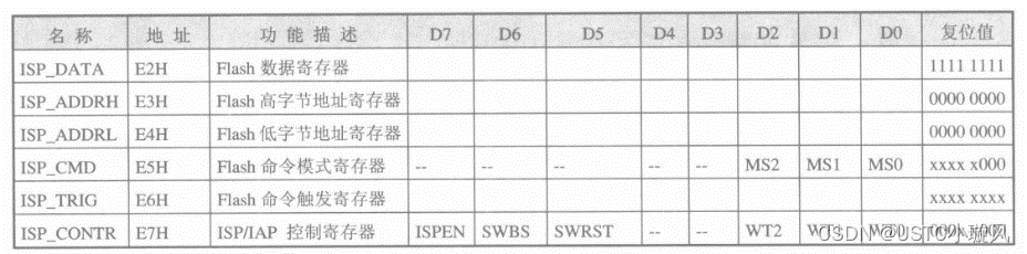 （51单片机）第十三章-STC系列51单片机功能介绍