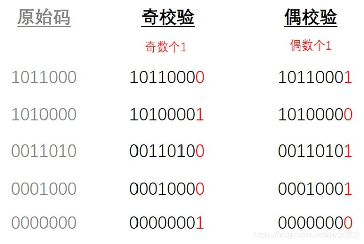 红色位为校验位