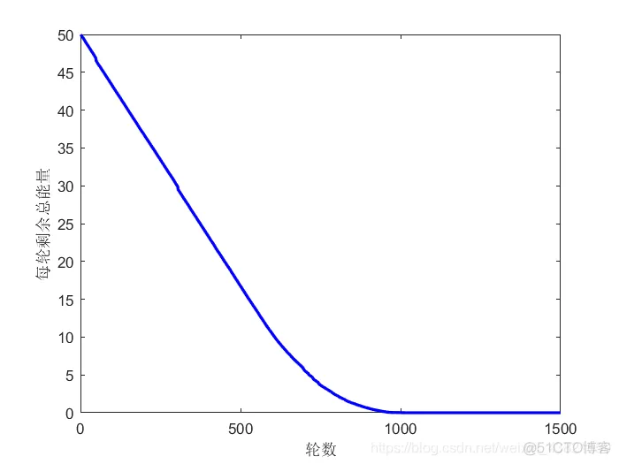 matlab实现LEACH协议路由分簇算法_路由协议_09