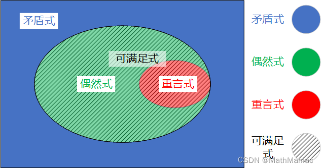 命题逻辑超详细讲解插图1 在这里插入图片描述