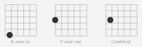 CSS3: 利用分层动画让元素沿弧形路径运动
