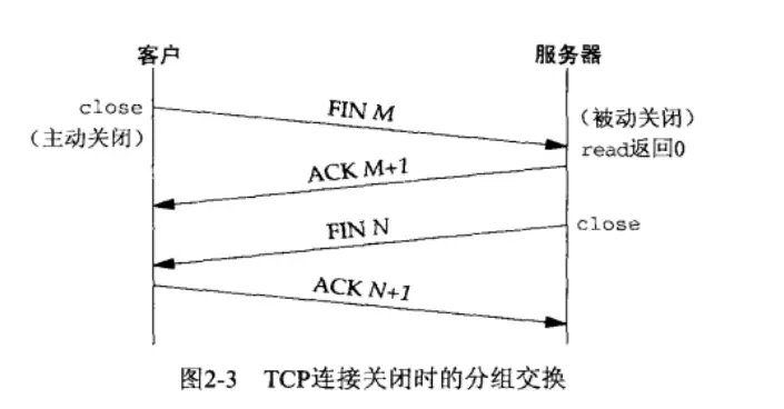 TCP连接关闭时的分组交换.png