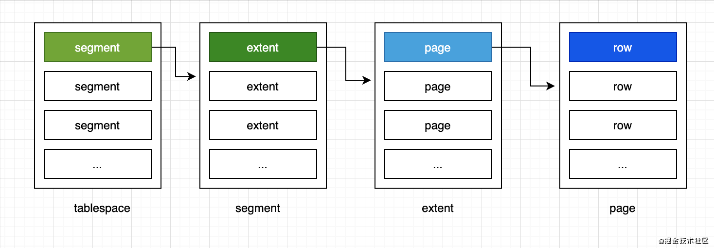 mysql中100w的数据表比1000w的数据表查询更快吗