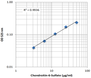 Chondrex热销产品--Glycosaminoglycans Assay Kit(糖胺聚糖检测试剂盒)
