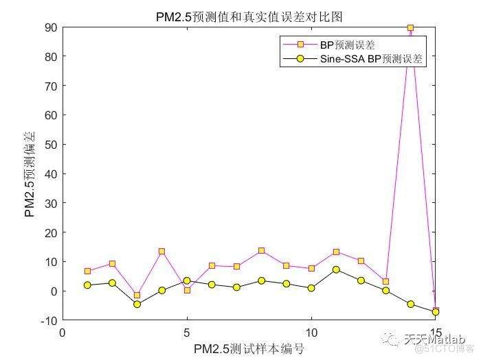 【PM2.5浓度预测】基于sine混沌映射改进的麻雀算法优化BP神经网络PM2.5浓度预测附matlab 代码_神经网络_03