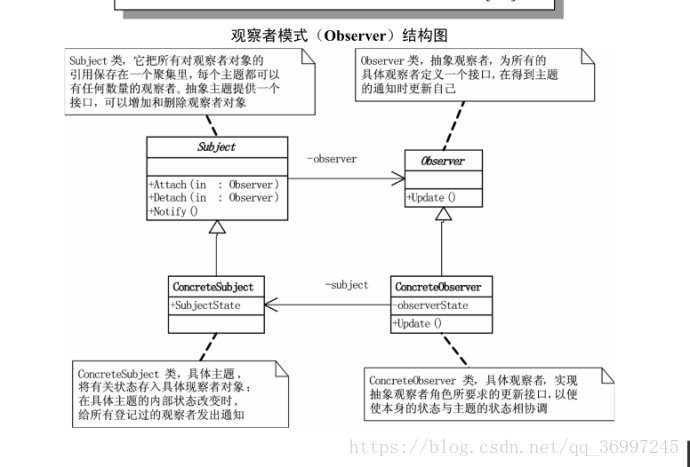 观察者模式结构图