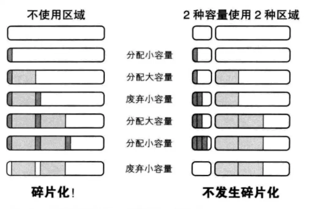 内存碎片化的问题