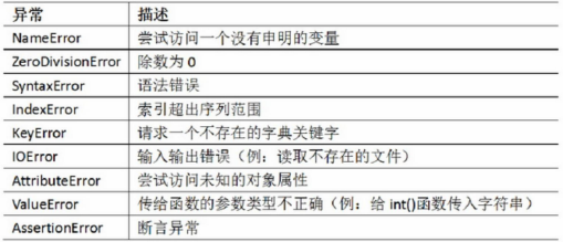 python12_异常处理