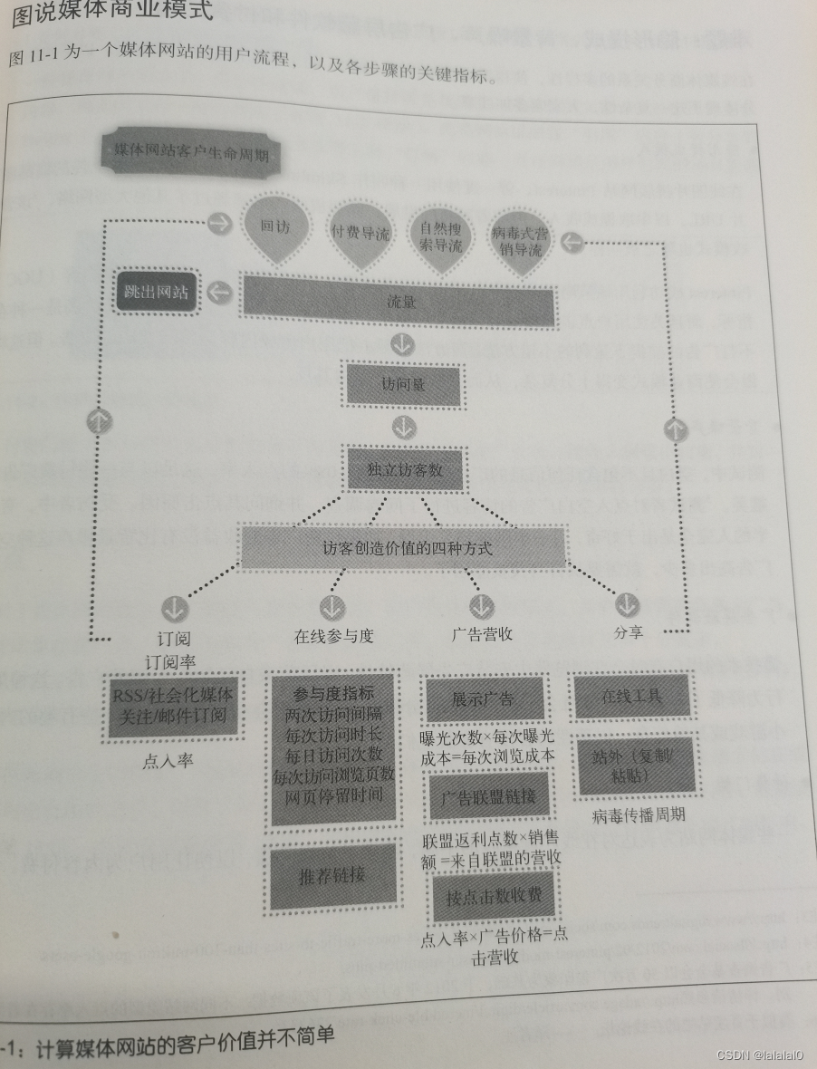 ＜精益数据分析＞ 学习笔记