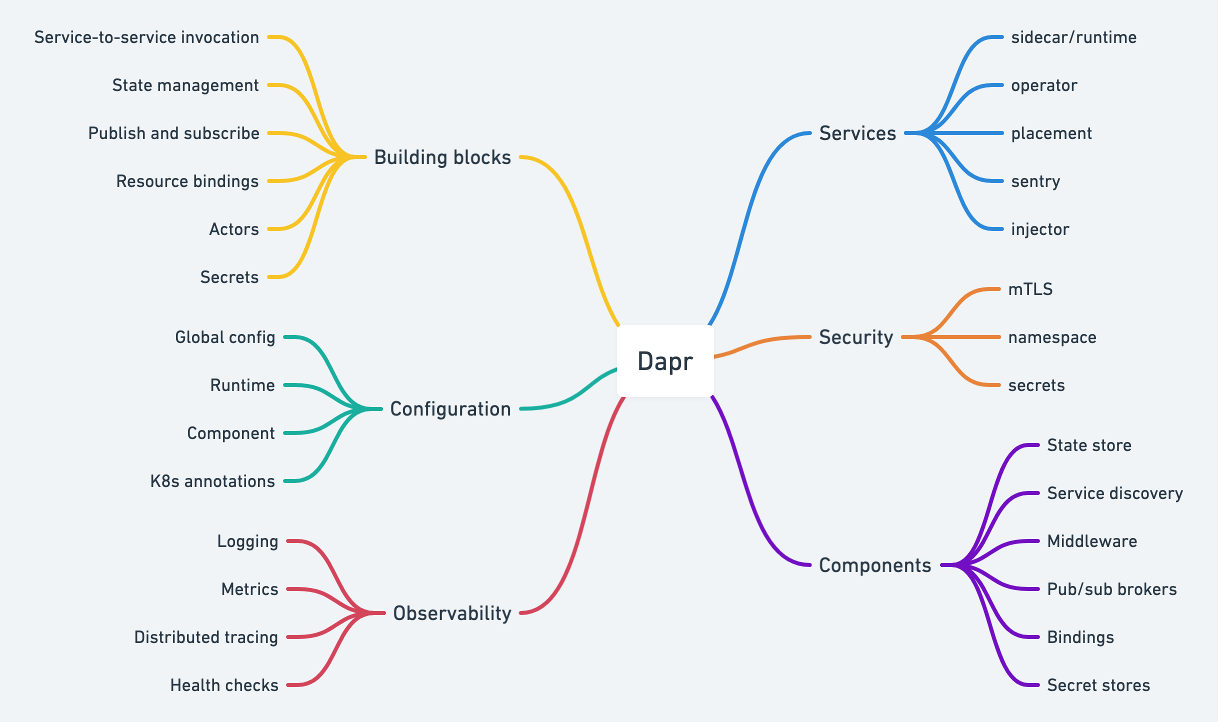 Dapr 源码解析(二) | 项目总览_dapr 源码解析 系列文章汇总-CSDN博客