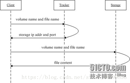 文件下载时序图