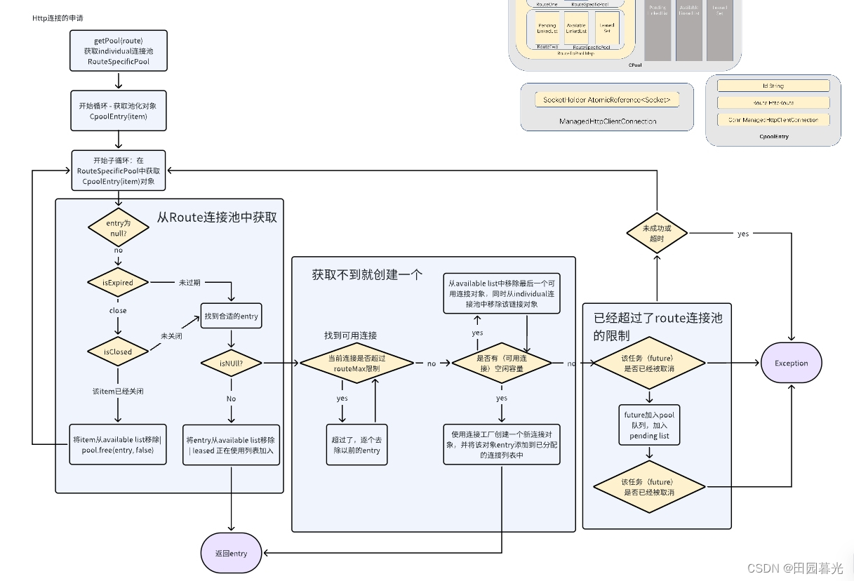 ClosableHttpClient执行源码解析_cpoolentry entry = (cpoolentry)future.get ...