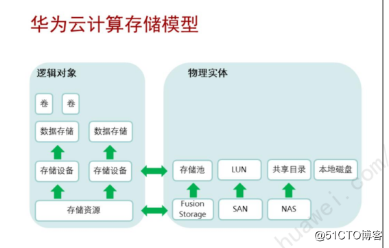 华为fussioncompute上添加nexentastor作为IPSAN