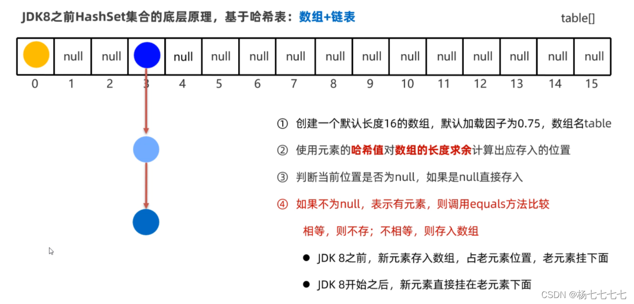 linkedhashset in java | java collections | collection... Java中Collection集合,Set集合,HashSet集合,LinkedHashSet集合,TreeSet集合的遍历和常用方法及底层 ...