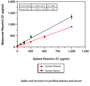 Cayman新品推荐—Resolvin D1，Resolvin D2和Maresin 1 ELISA Kit