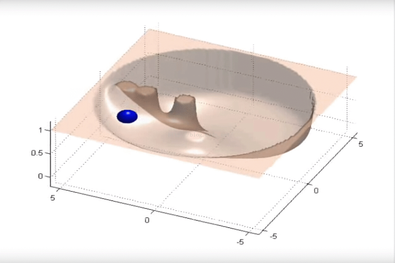 图7 人工势场法