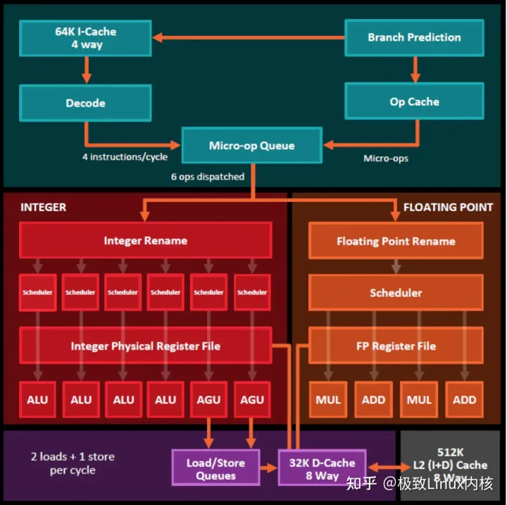 探索CPU的缓存架构,及引申到缓存系统的设计_cpu cache架构-CSDN博客