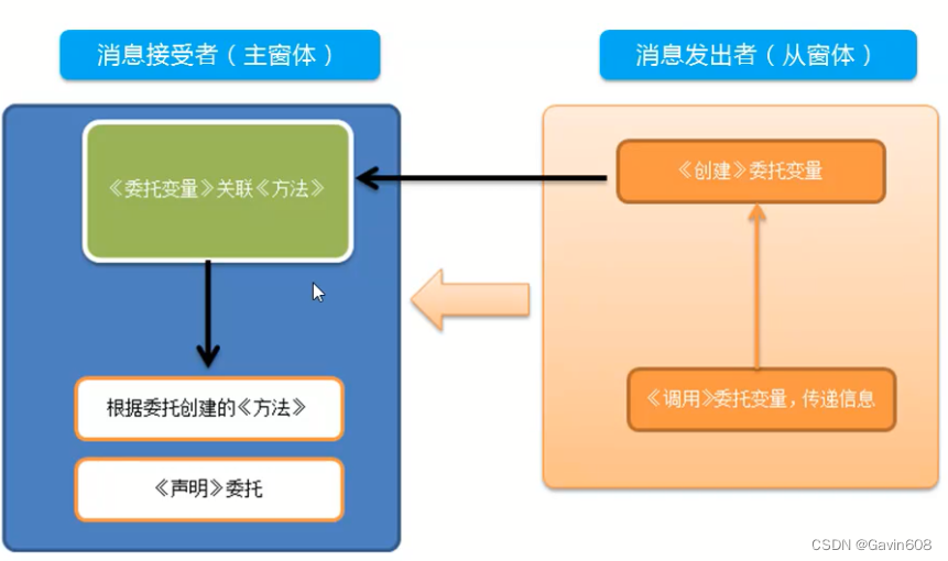 委托与事件详解-CSDN博客