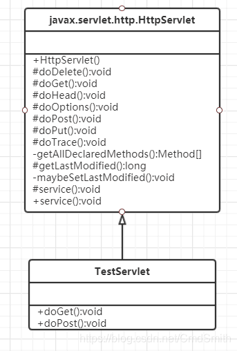 TestServletUML类图