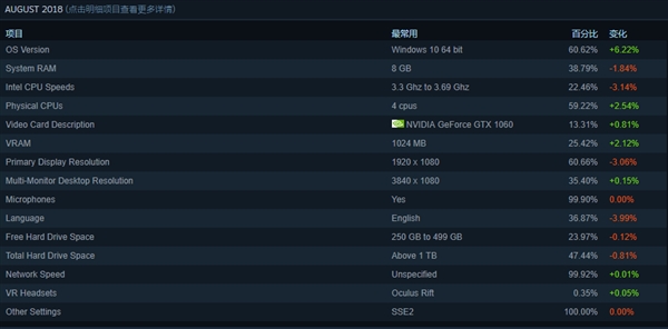 Steam6成玩家用Win10Steam6成玩家用Win10