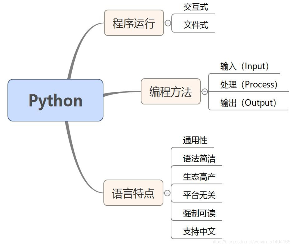 Python——代码界的大门之一_python>=100可以这样写嘛-CSDN博客