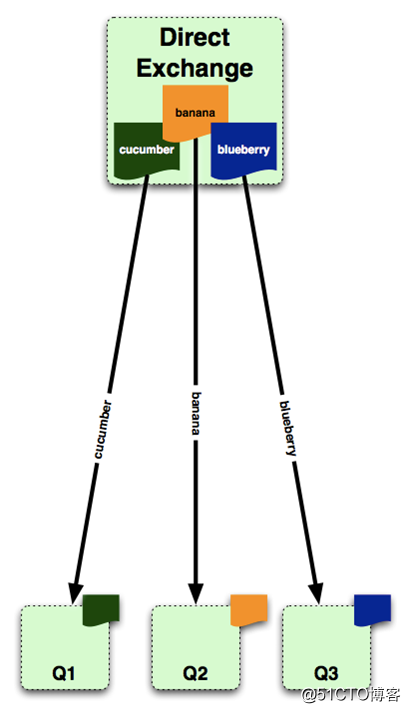 Rabbitmq 基础