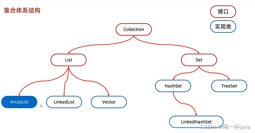 ArrayList和HashMap详解_arraylist hashmap-CSDN博客