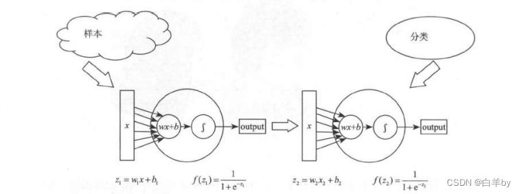 梯度消失问题插图1 梯度消失问题