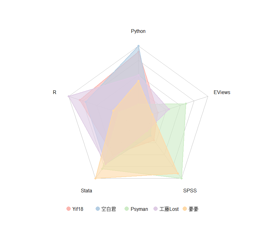 【手把手陪你学R】用fmsb包画雷达图_r的fmsb包里用的是什么色盘-CSDN博客