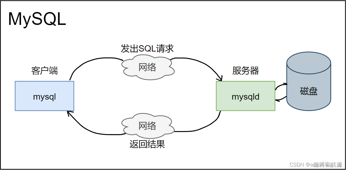 ＜MySQL＞ 数据库基础-CSDN博客