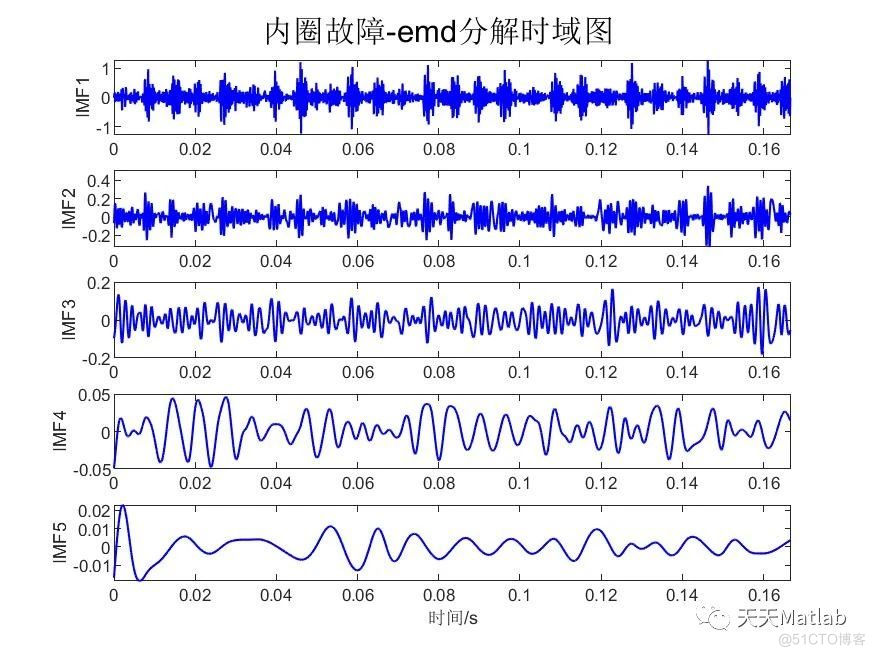 【故障诊断】基于EMD结合灰狼算法优化支持向量机EMD_GWO_SVM实现故障诊断附matlab代码_ci_06