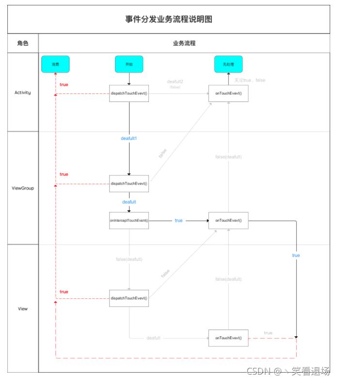 事件分发业务流程图