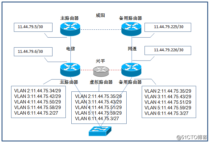 网络工程师成长日记383-某银行某市中心支行市县网络扩容项目工程感想