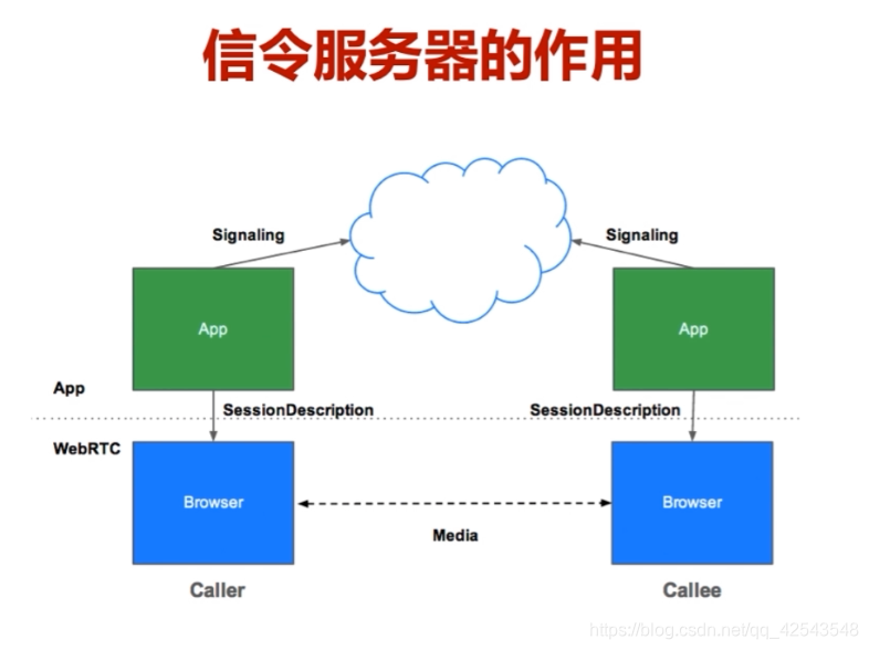 信令服务器的作用