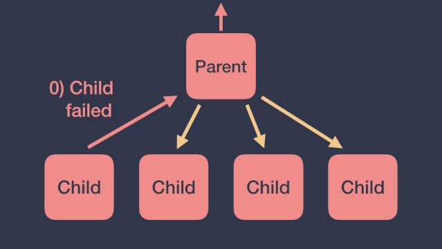 协程中的异常会通过协程的层级不断传递