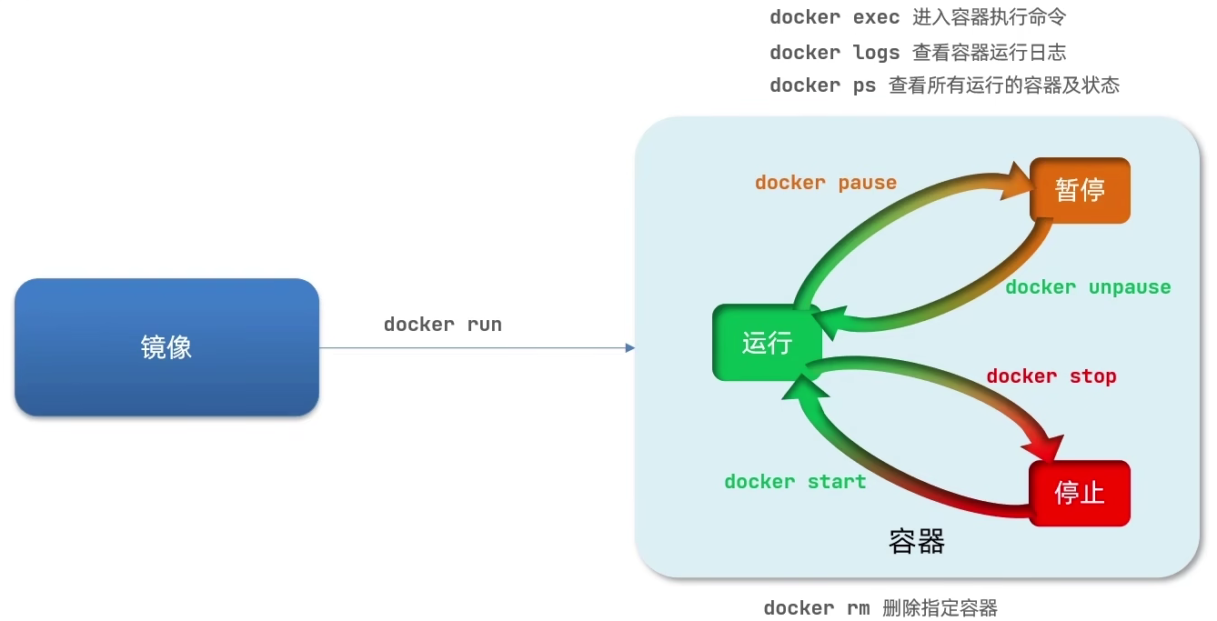 微服务—Docker_微服务架构中docker镜像如何共享依赖-CSDN博客
