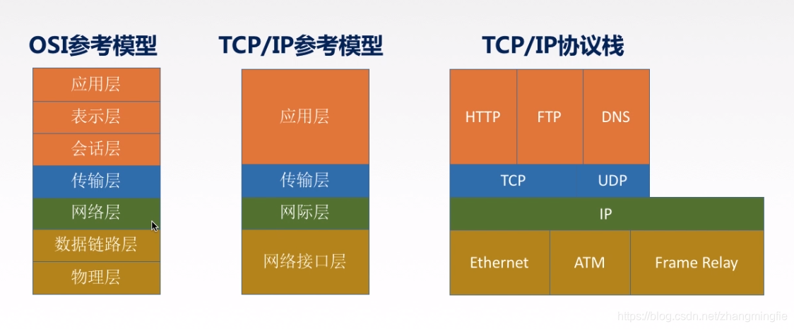 TCP/IP参考模型