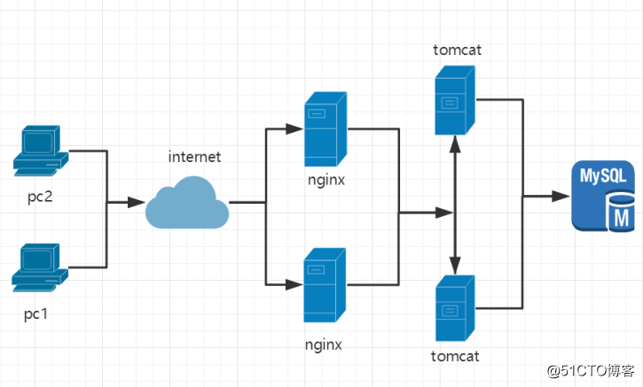 群集架构篇——nginx反向代理+keepalived双机热备+tomcat服务器池+后端数据库