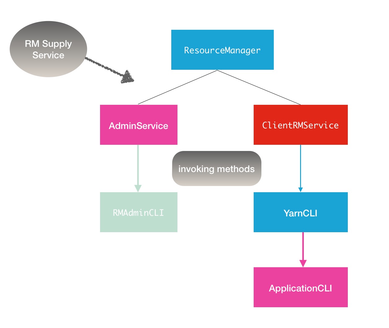 YARN批处理方式kill Applications解决方案_getapplicationsrequest