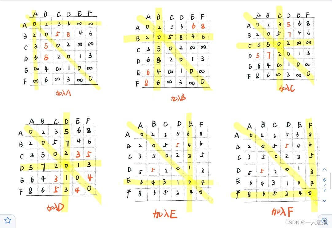 Floyd 算法的手算过程_floyd算法手算步骤-CSDN博客