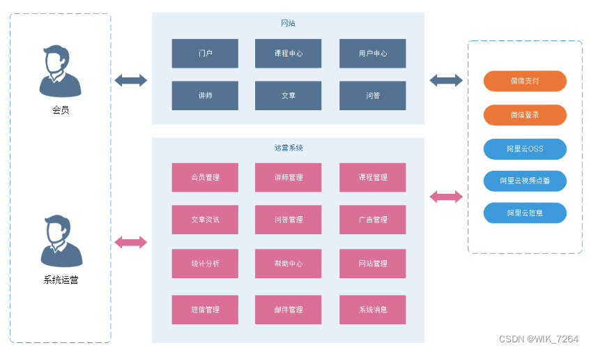 在线教育系统业务模块