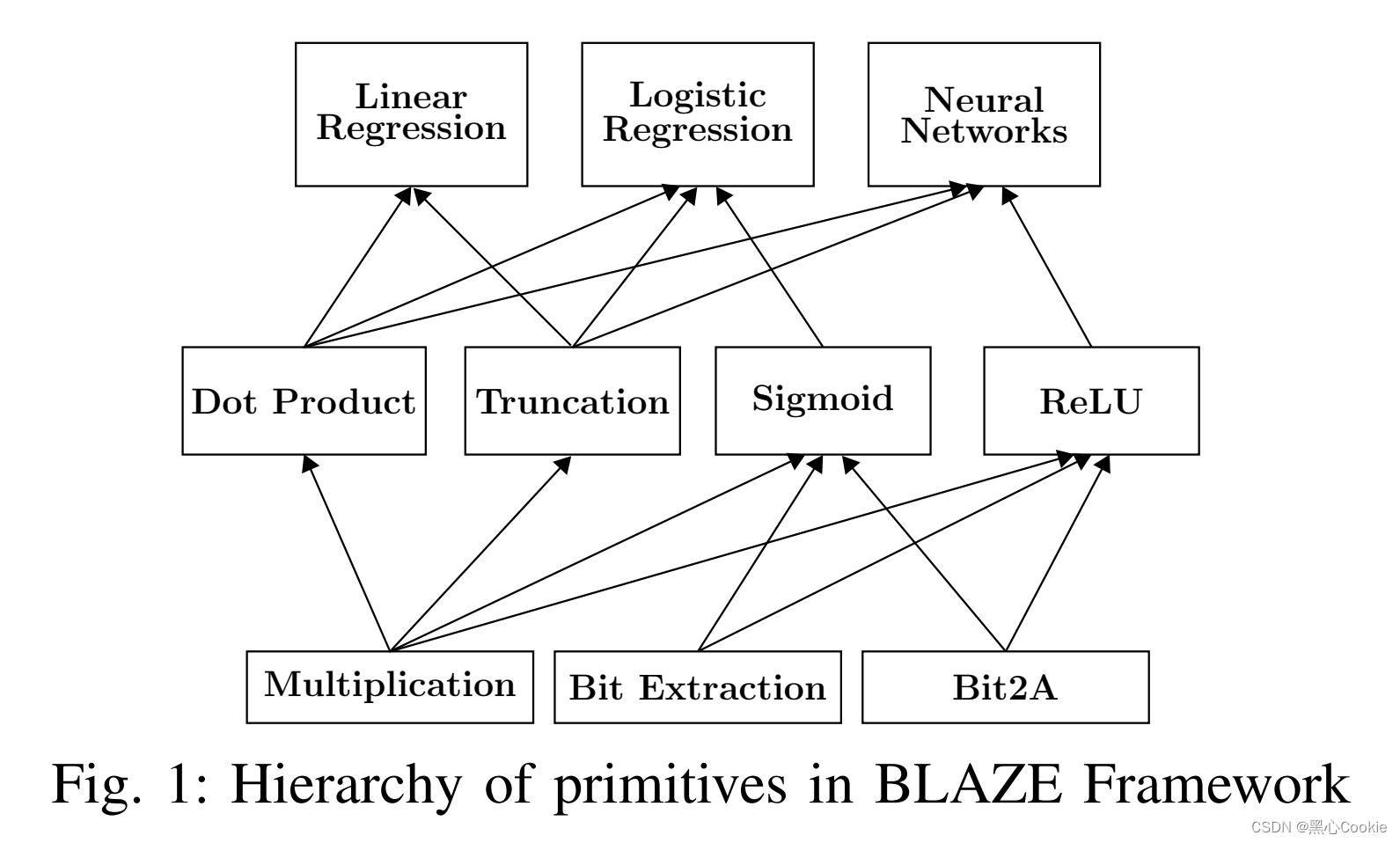 （阅读笔记）BLAZE: Blazing Fast Privacy-Preserving Machine Learning-CSDN博客