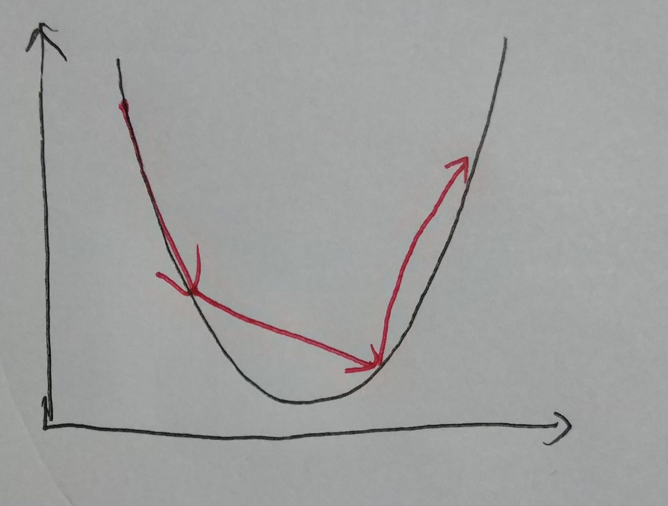 Large Step Size