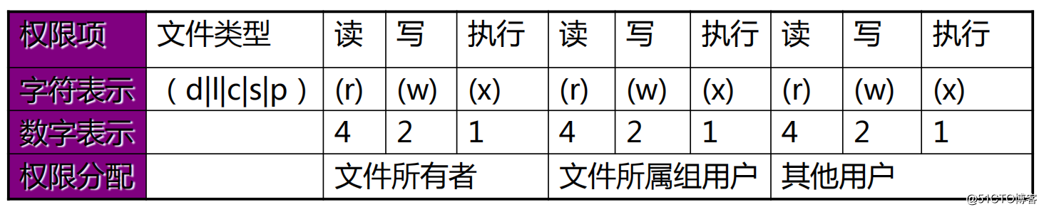 Linux 中的用户组与权限管理