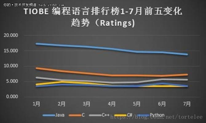 程序使用排名