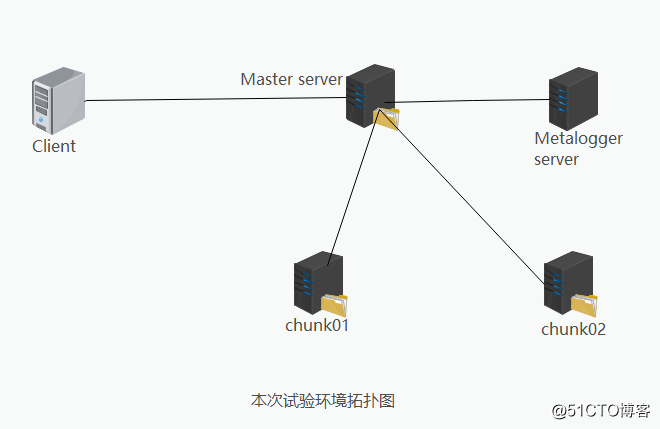 MFS分布式文件系统的原理及环境搭建